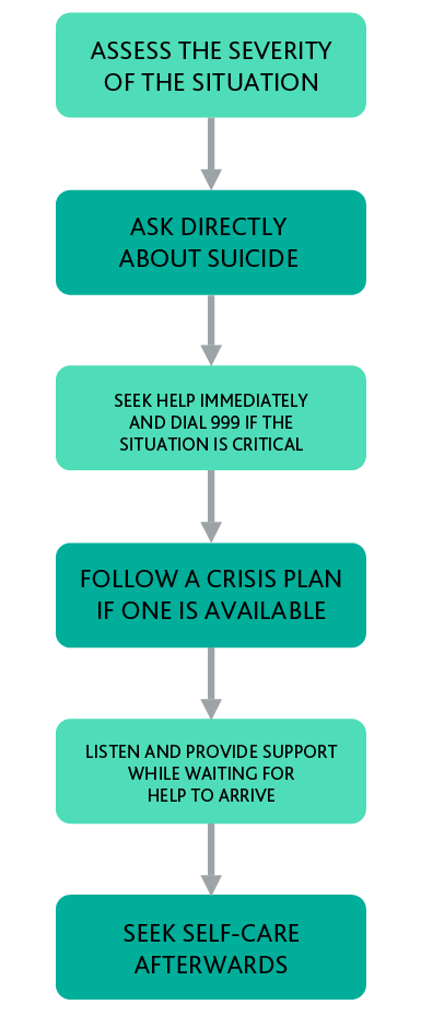 Reliance Medical Mental Health First Aid Poster Guidance